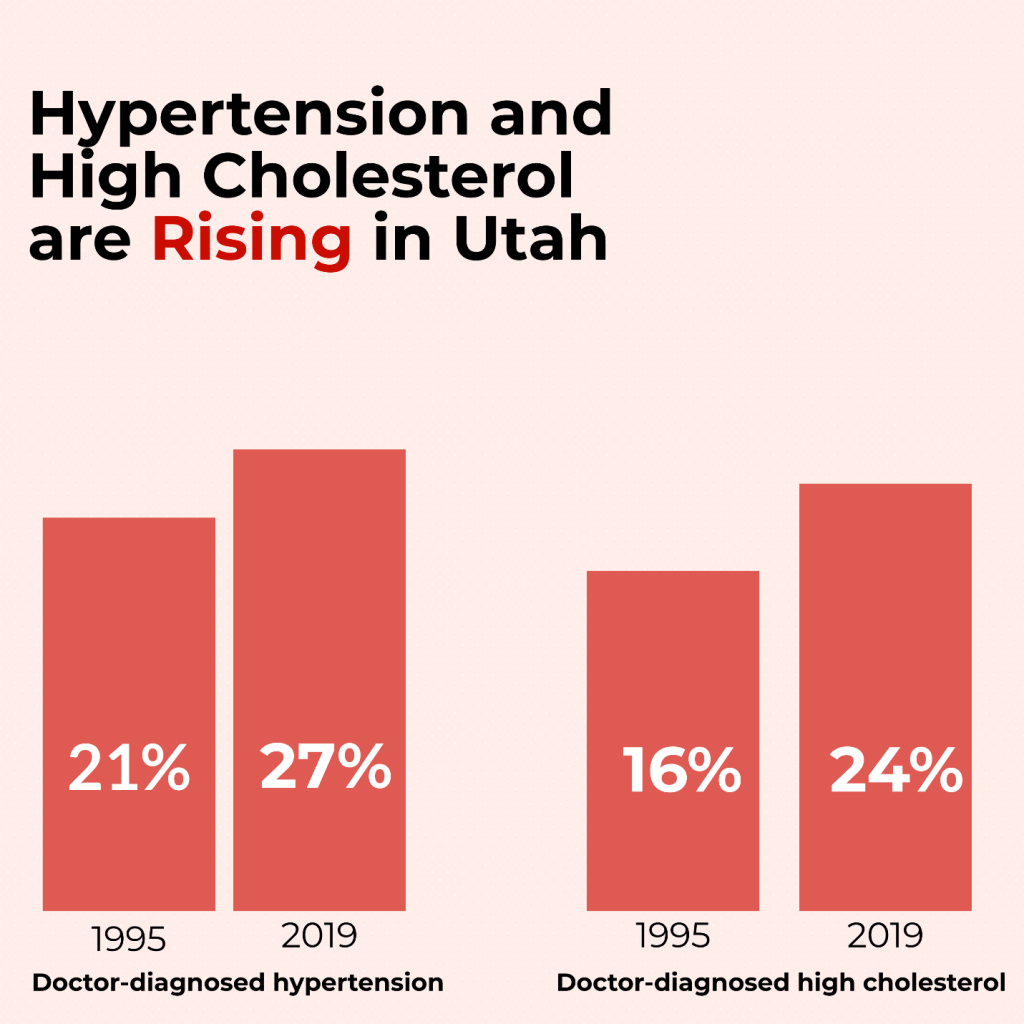Hypertension v's high cholesterol in Utahns