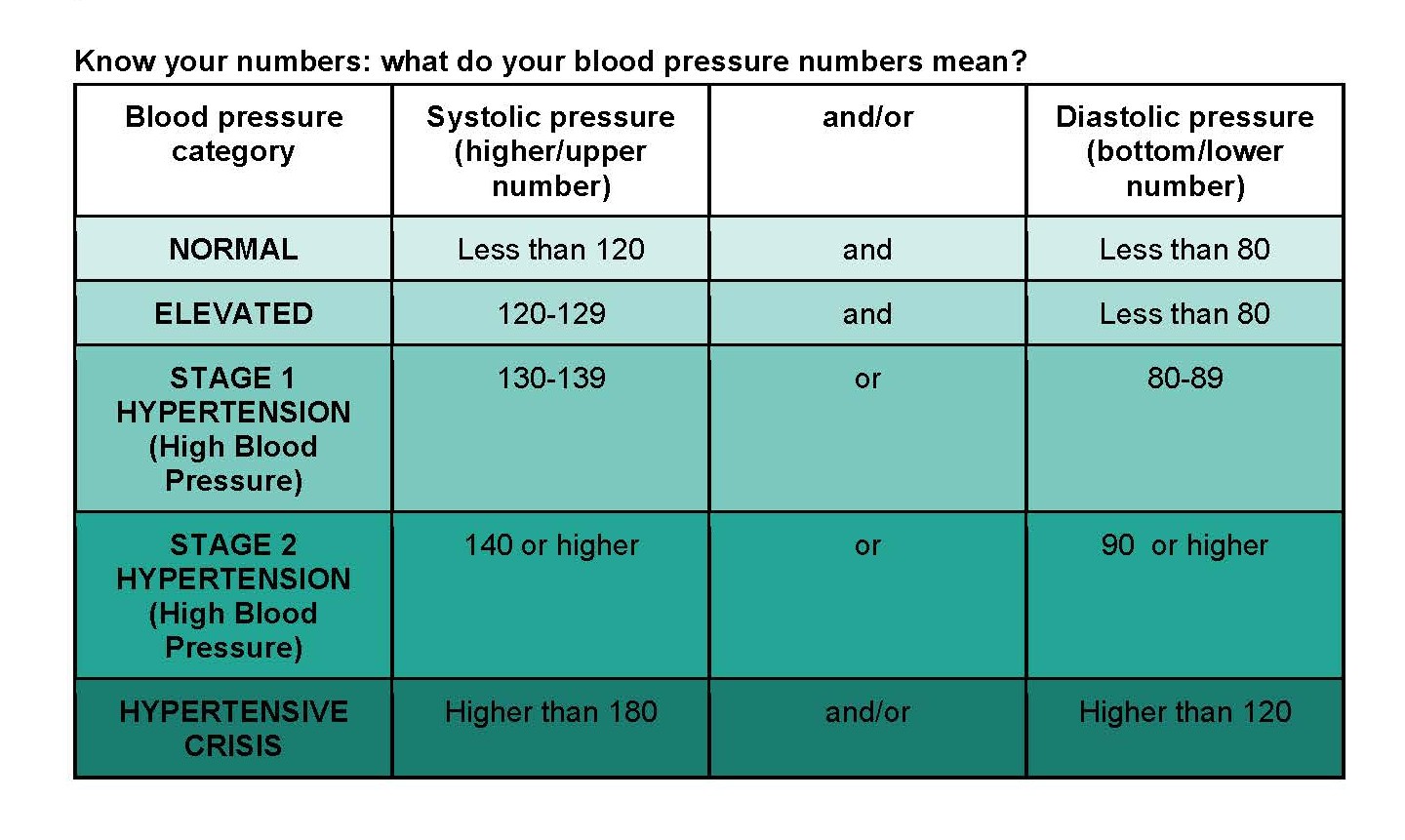 Blood pressure numbers